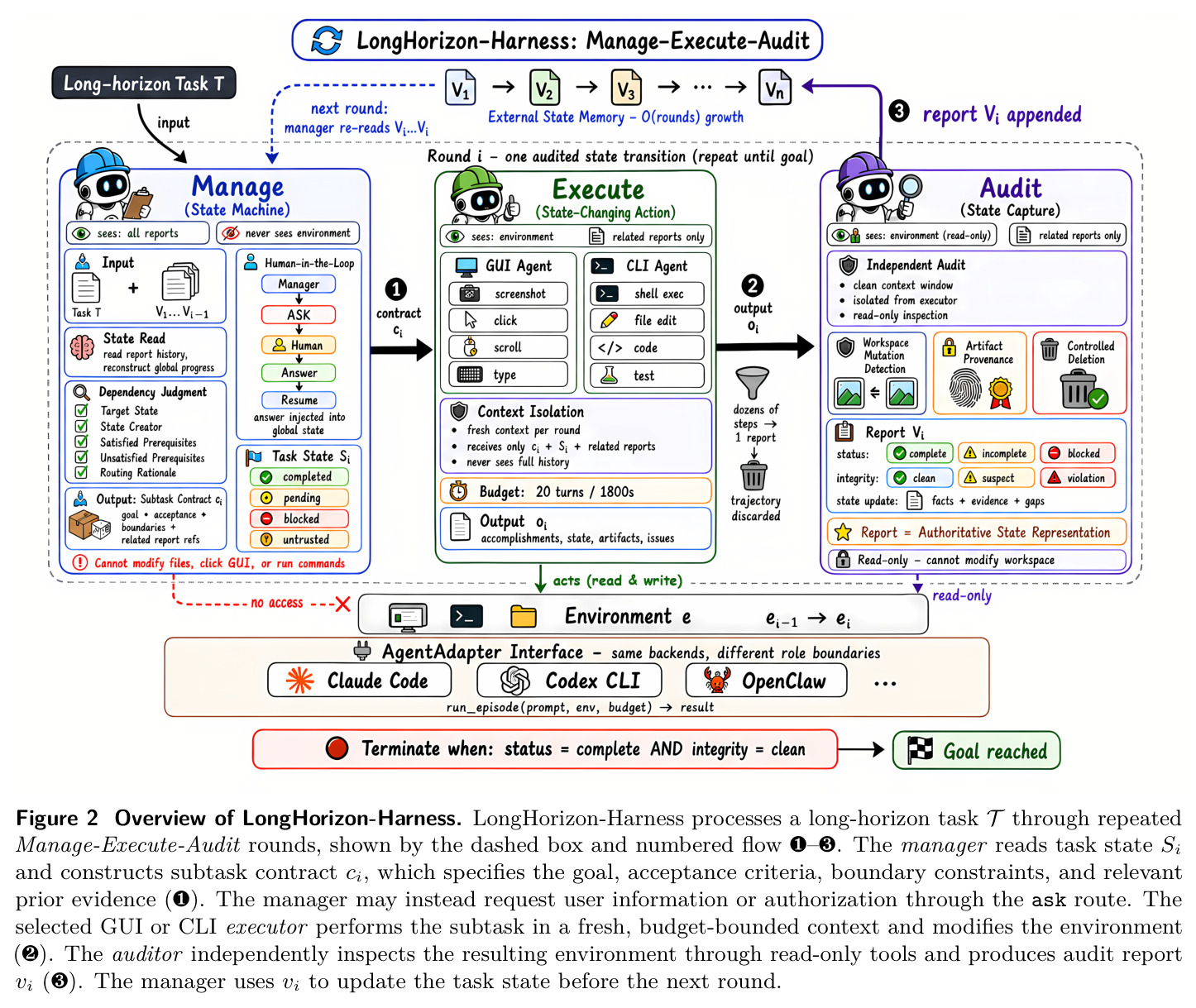 Overview of LongHorizon-Harness