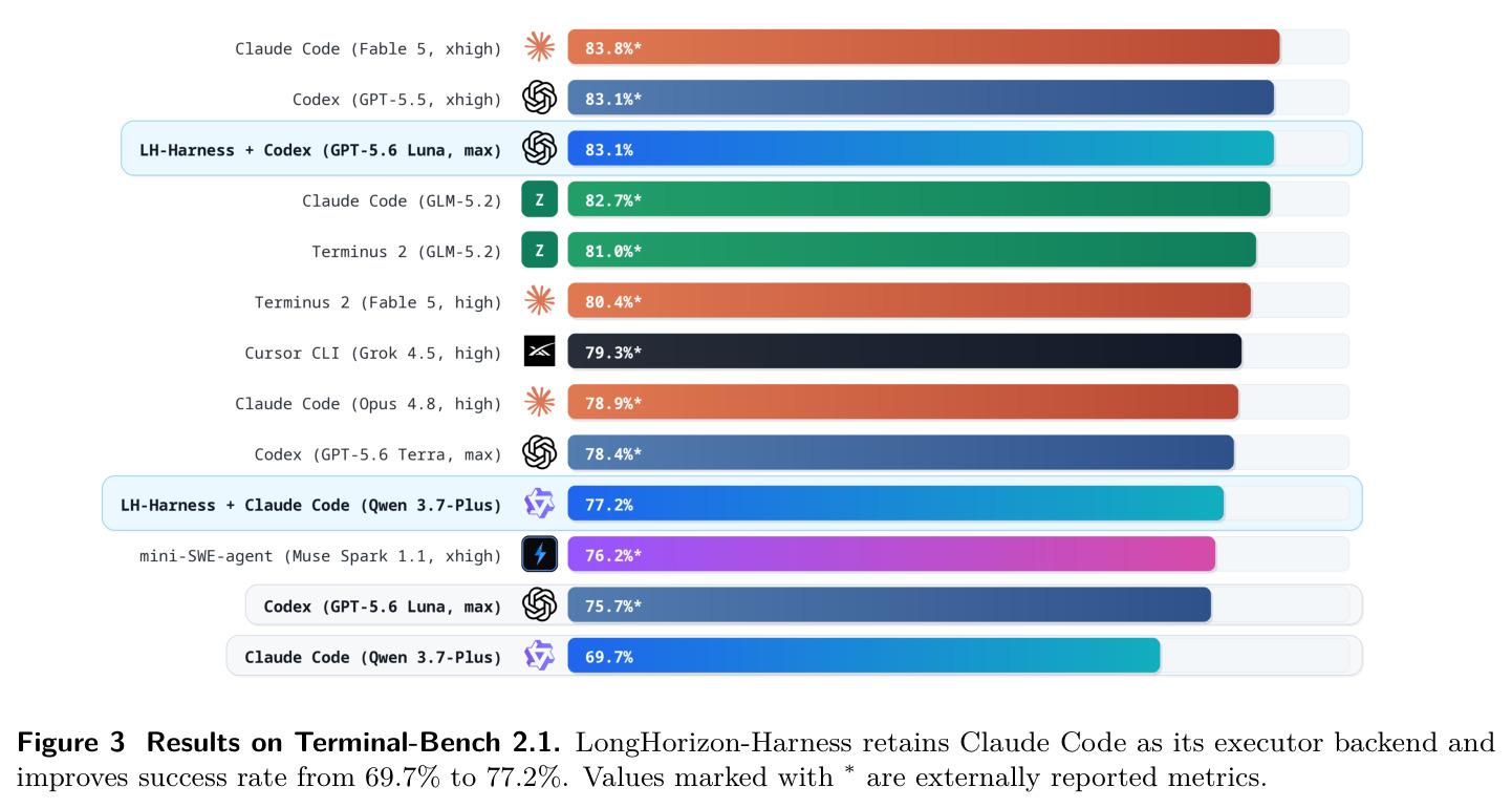 Results on Terminal-Bench 2.1