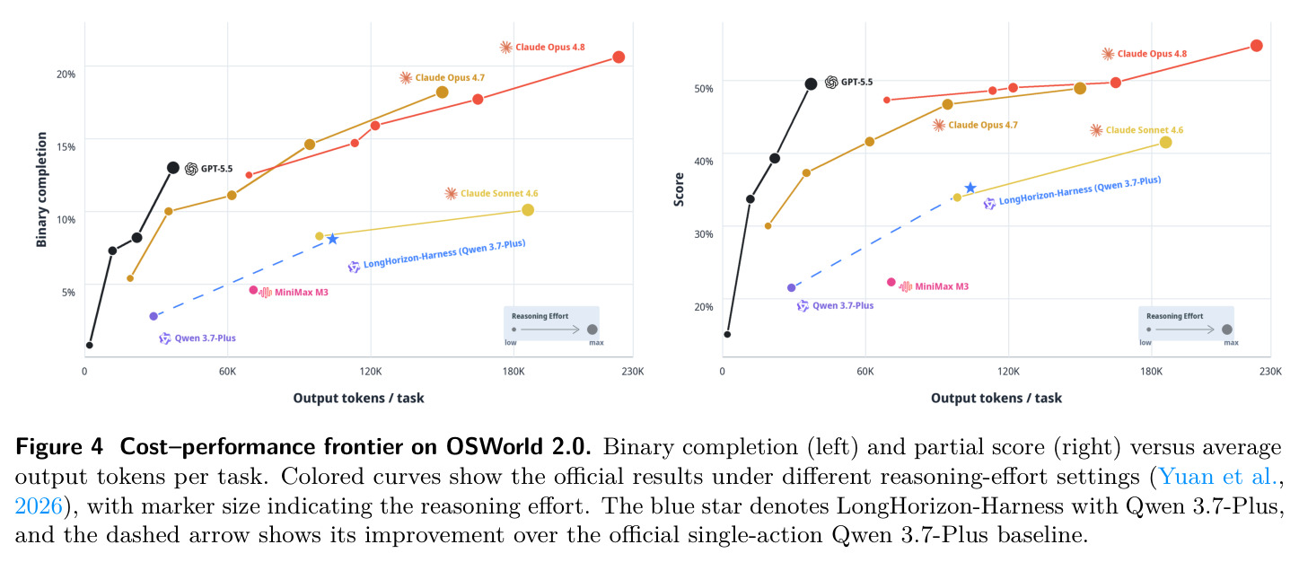 Cost–performance frontier on OSWorld 2.0