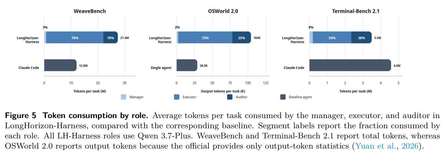 Token consumption by role