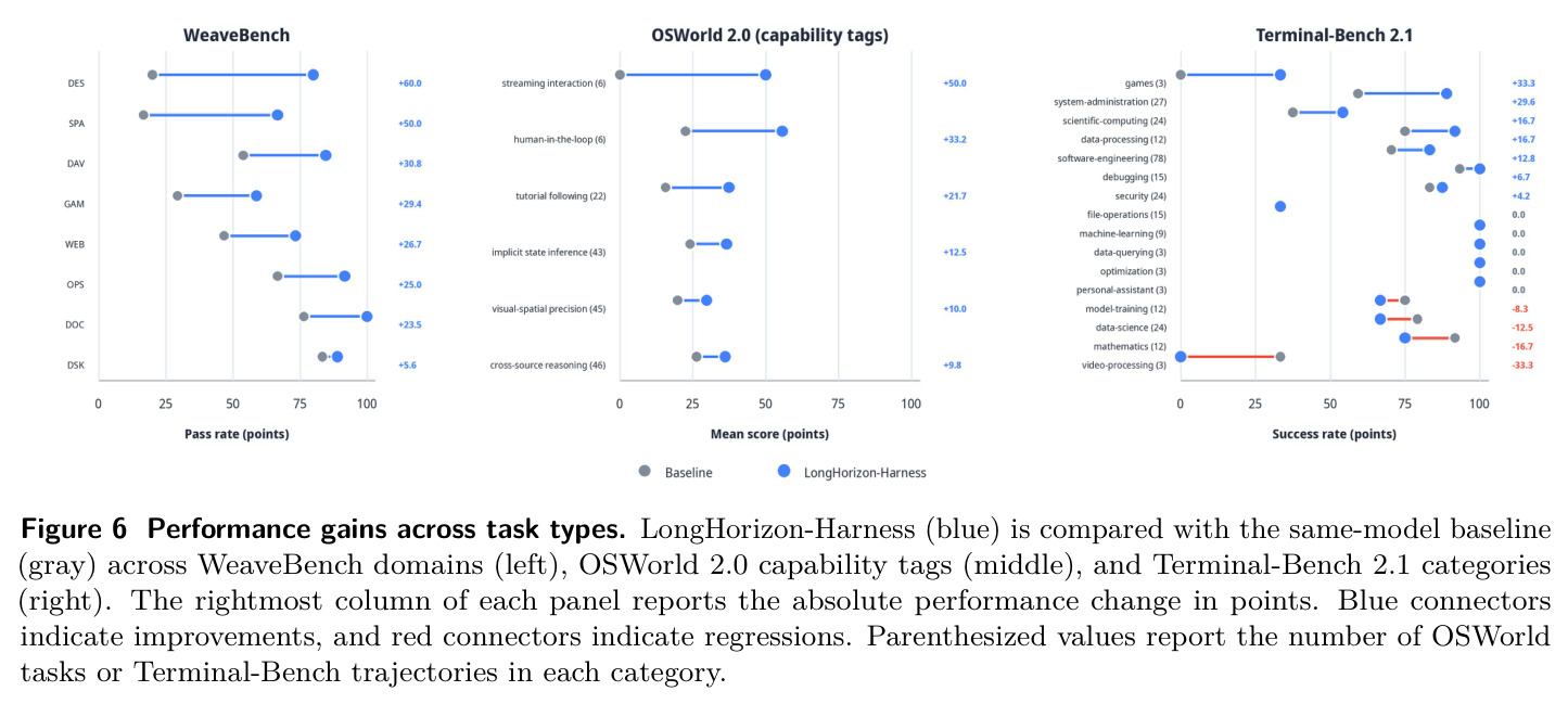 Performance gains across task types