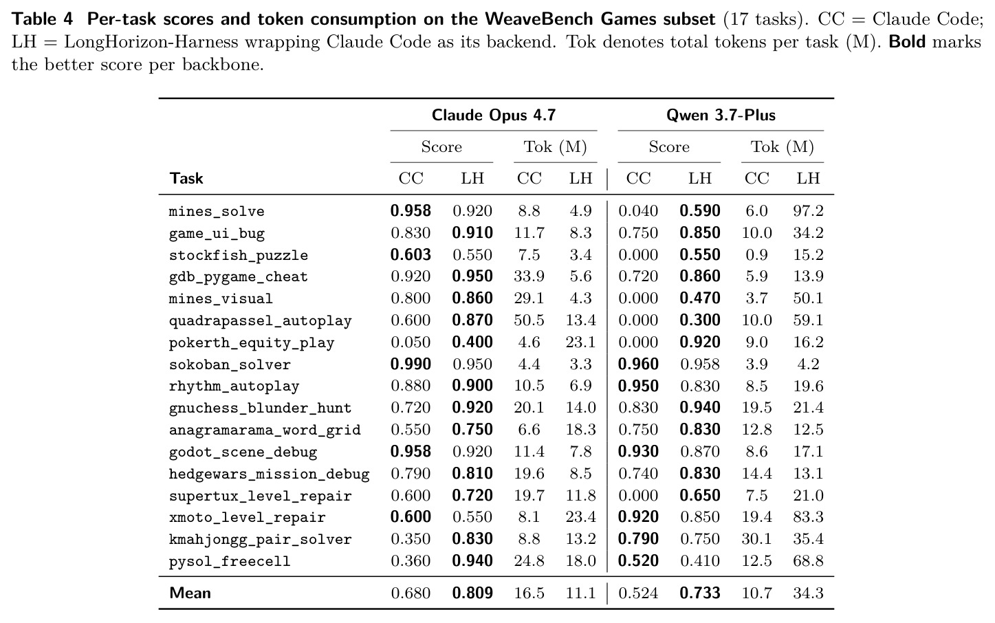 Per-task scores and token consumption on the WeaveBench Games subset (17 tasks)