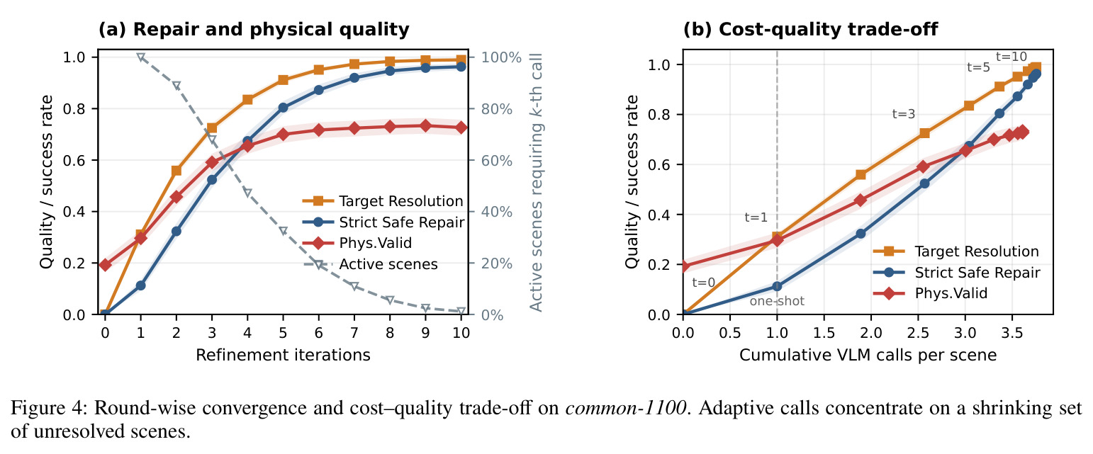 Round-wise convergence and cost–quality trade-off on common-1100.
