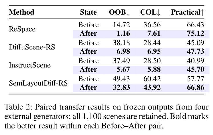 Paired transfer results on frozen outputs from four external generators.