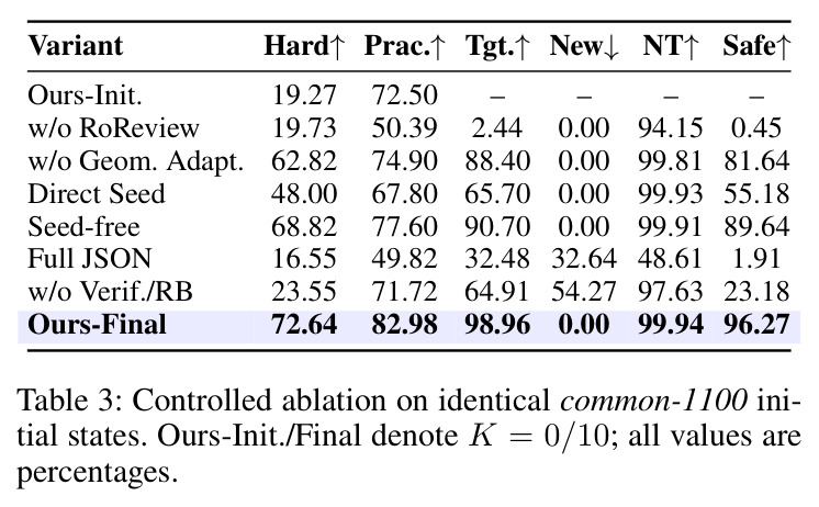 Controlled ablation on identical common-1100 initial states.