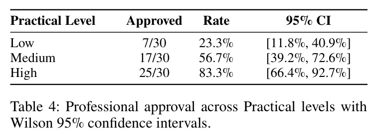 Professional approval across Practical levels with Wilson 95% confidence intervals.