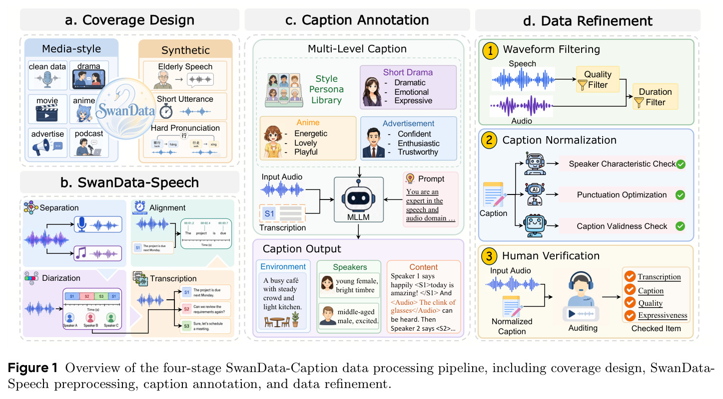Overview of the four-stage SwanData-Caption data processing pipeline