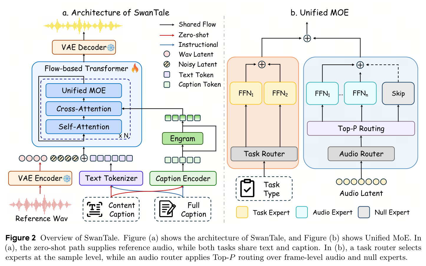 Overview of SwanTale (a) 架构与 (b) Unified MoE