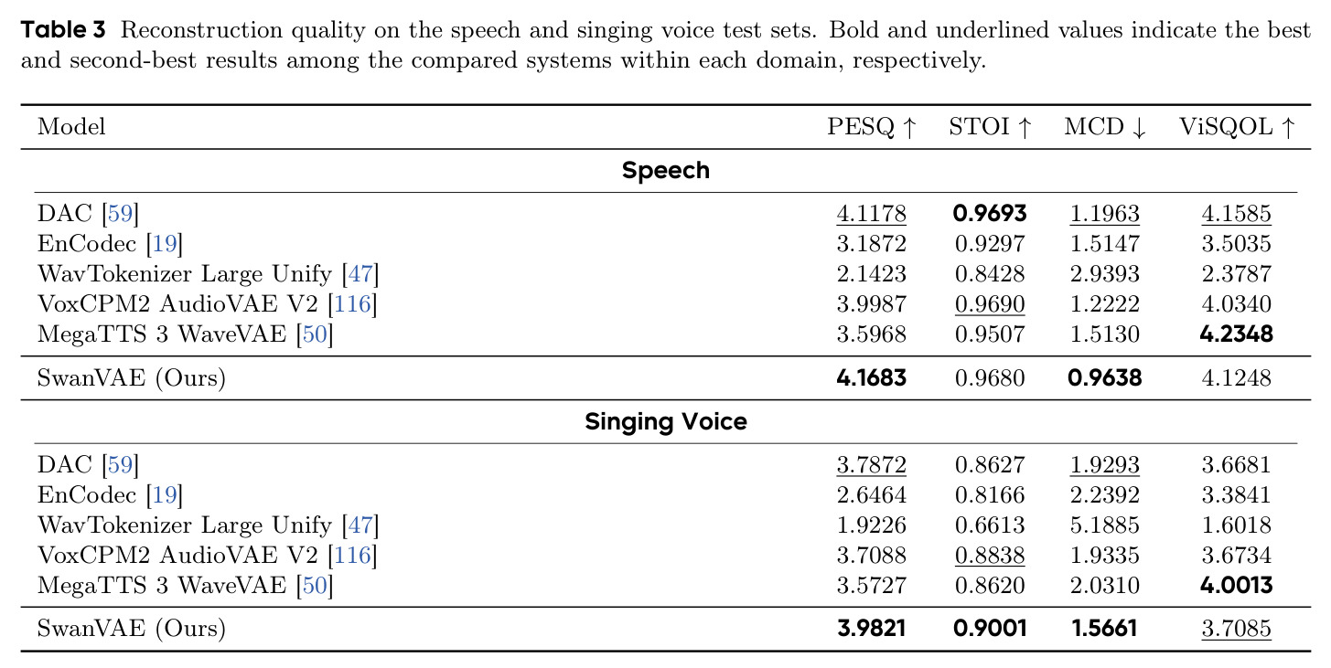 Reconstruction quality on the speech and singing voice test sets