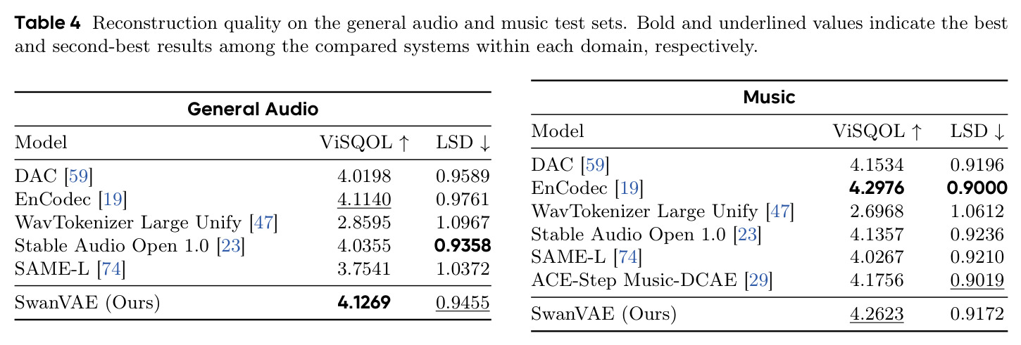 Reconstruction quality on the general audio and music test sets