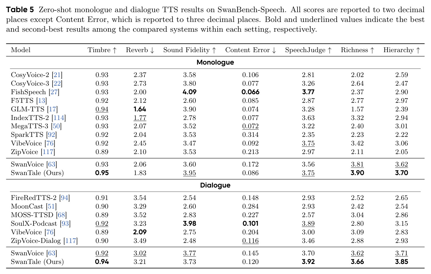 Zero-shot monologue and dialogue TTS results on SwanBench-Speech