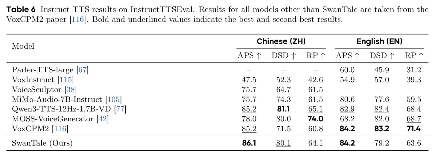 Instruct TTS results on InstructTTSEval