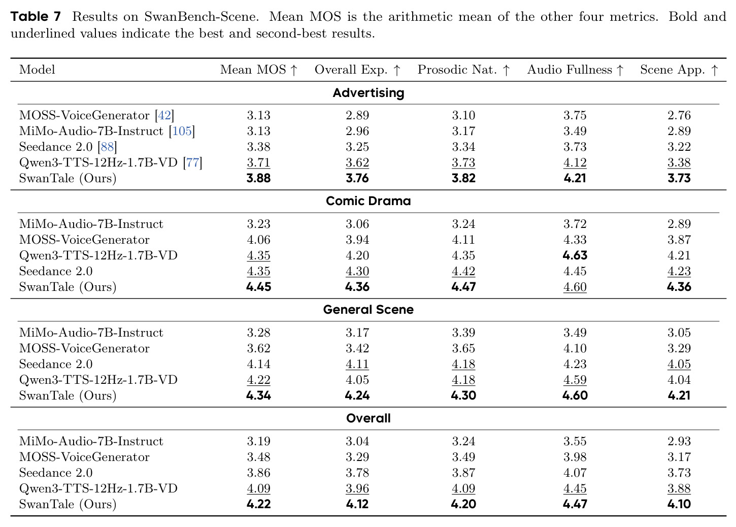 Results on SwanBench-Scene