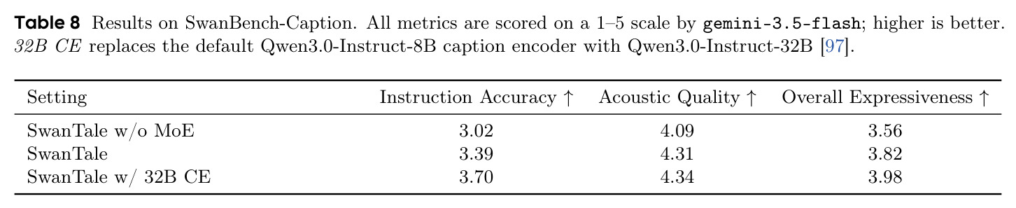Results on SwanBench-Caption (消融)
