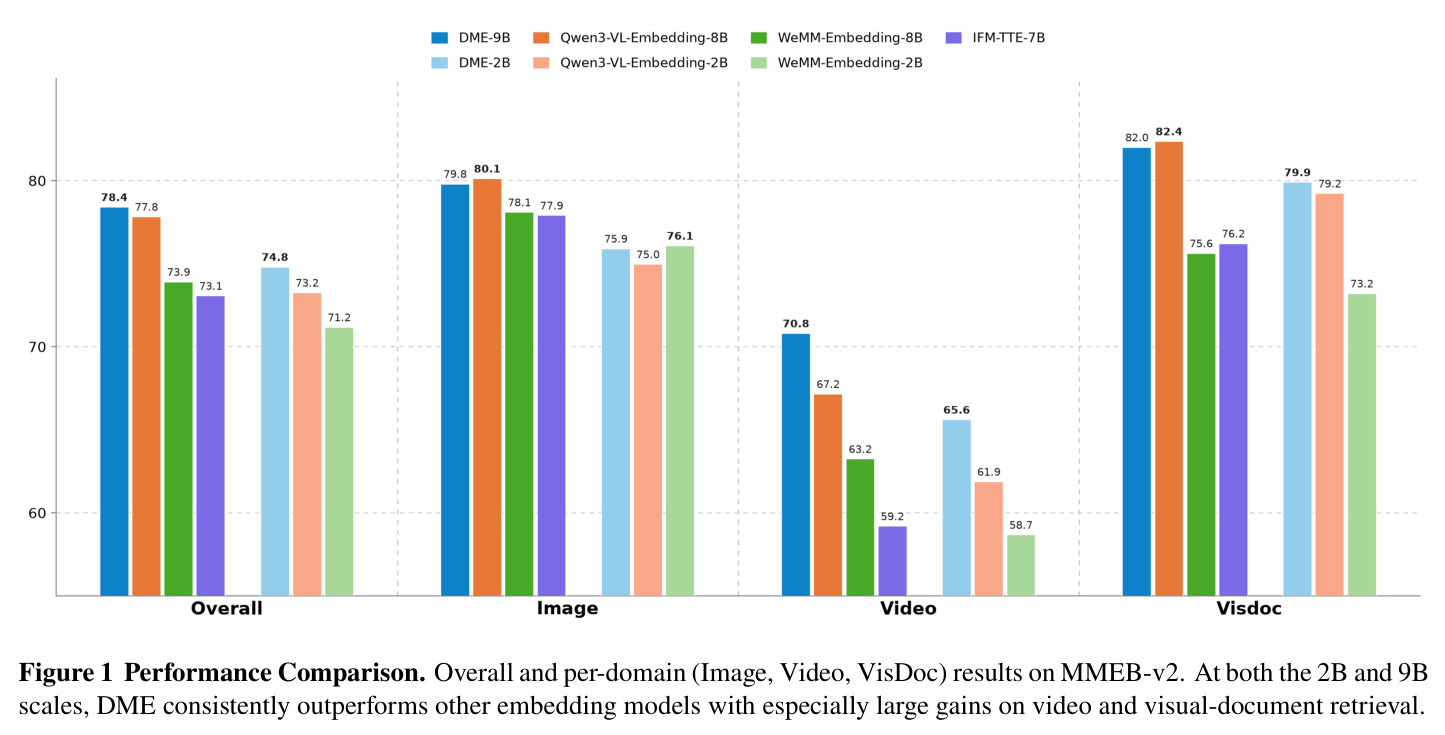 Performance Comparison on MMEB-v2 (Overall and per-domain: Image, Video, VisDoc)