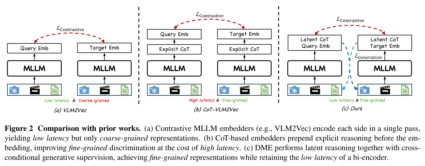 Comparison with prior works: (a) VLM2Vec contrastive, (b) CoT-VLM2Vec, (c) DME