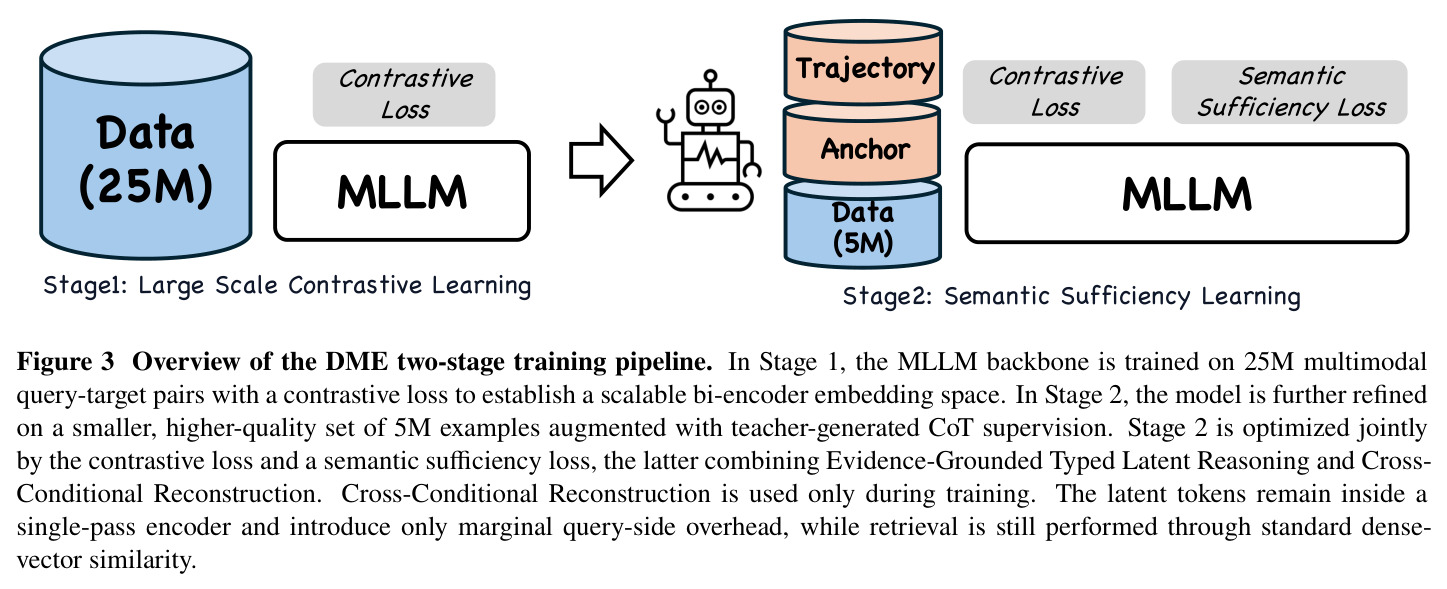 Overview of the DME two-stage training pipeline
