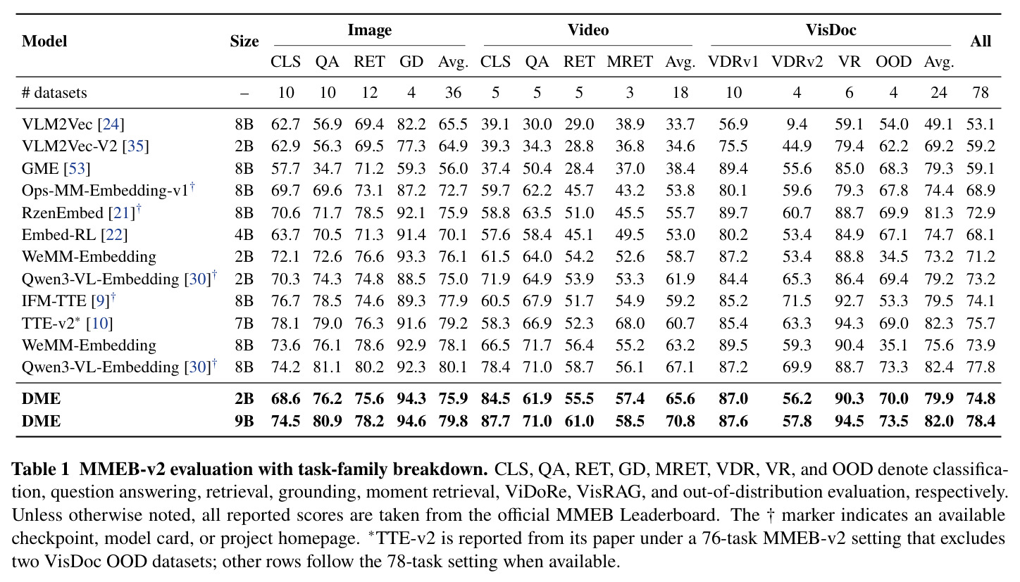 MMEB-v2 evaluation with task-family breakdown (CLS/QA/RET/GD/MRET/VDR/VR/OOD across 78 datasets)