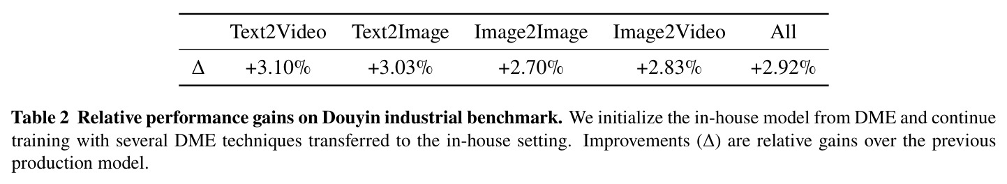 Relative performance gains on Douyin industrial benchmark