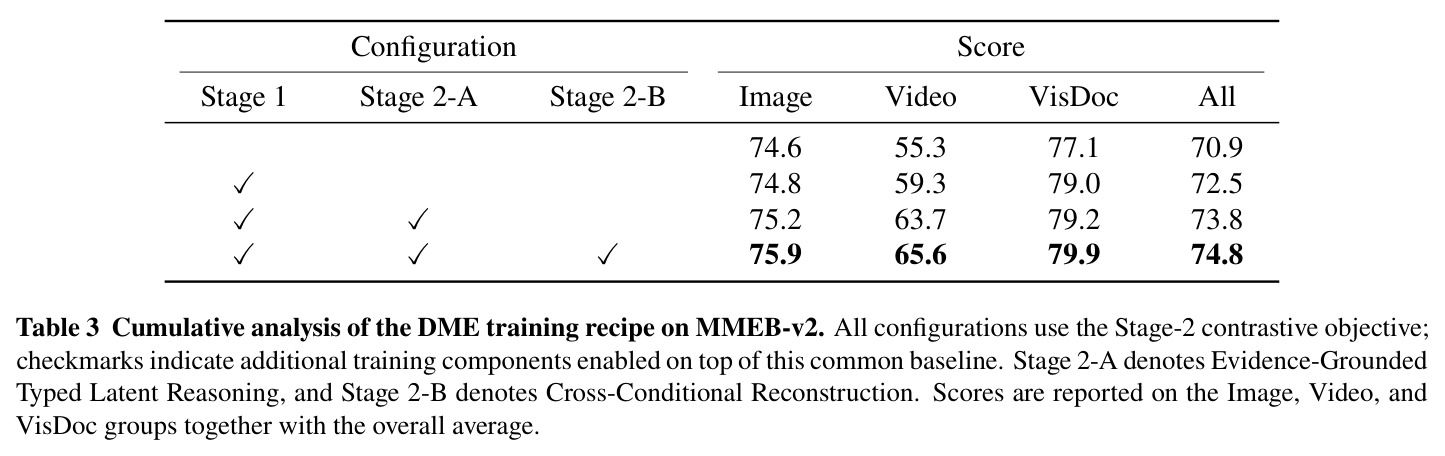 Cumulative analysis of the DME training recipe on MMEB-v2