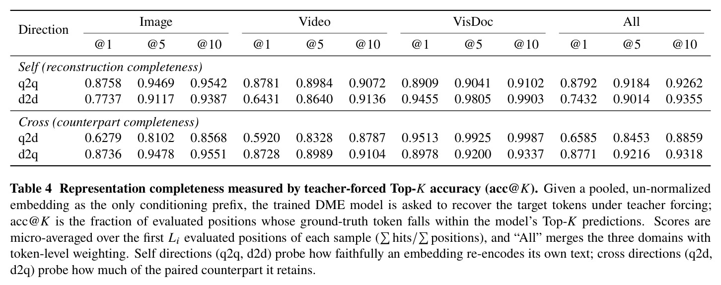 Representation completeness measured by teacher-forced Top-K accuracy acc@K