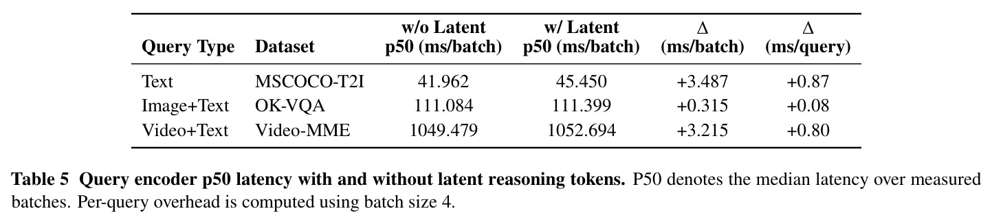 Query encoder p50 latency with and without latent reasoning tokens
