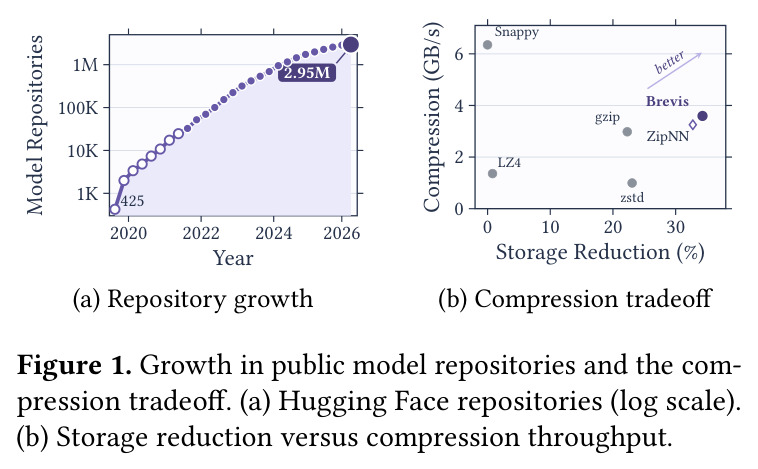 Growth in public model repositories and the compression tradeoff.