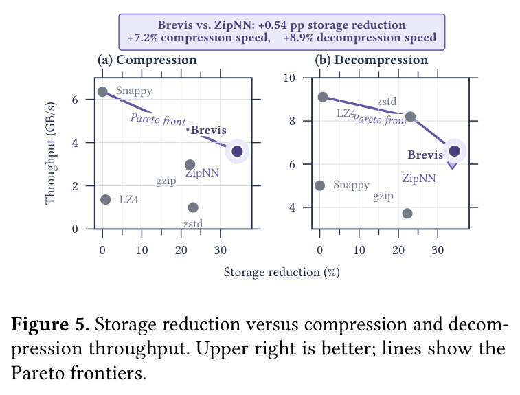 Mean archive saving of Brevis over the five complete-corpus baselines.