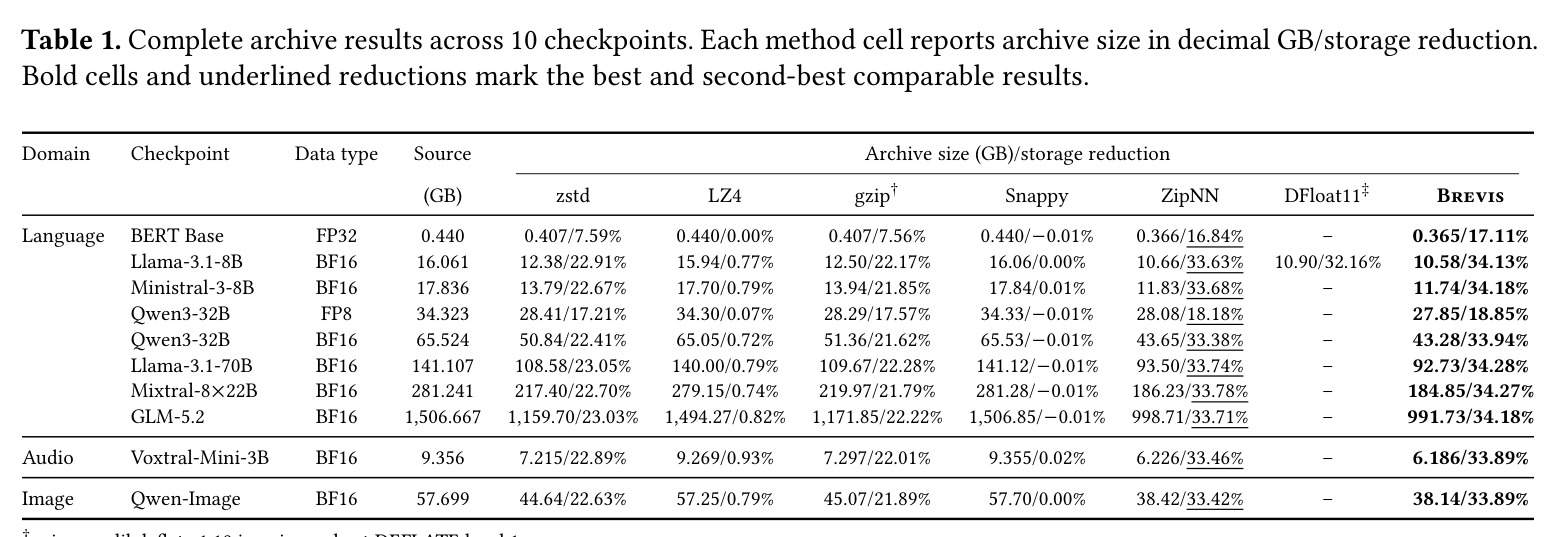 Complete archive results across 10 checkpoints.