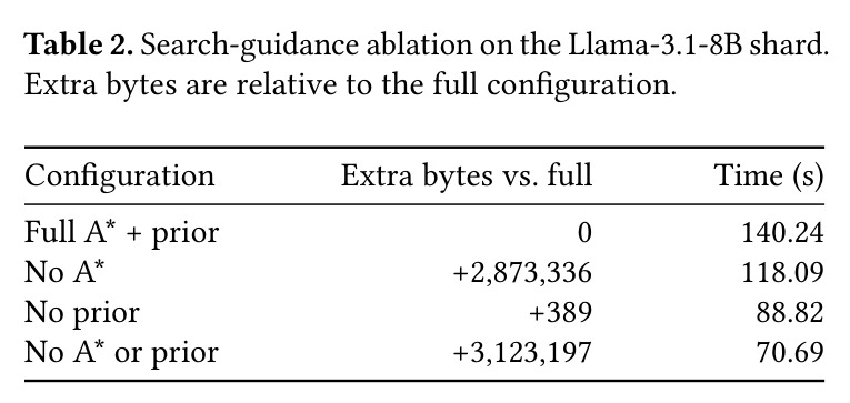 Search-guidance ablation on the Llama-3.1-8B shard.