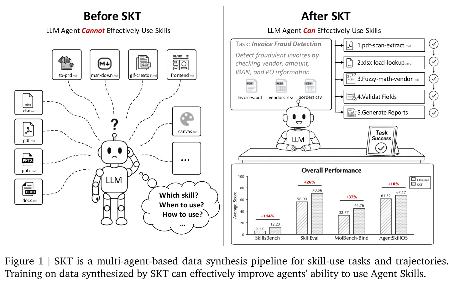 SKT is a multi-agent-based data synthesis pipeline for skill-use tasks and trajectories. Training on data synthesized by SKT can effectively improve agents' ability to use Agent Skills.