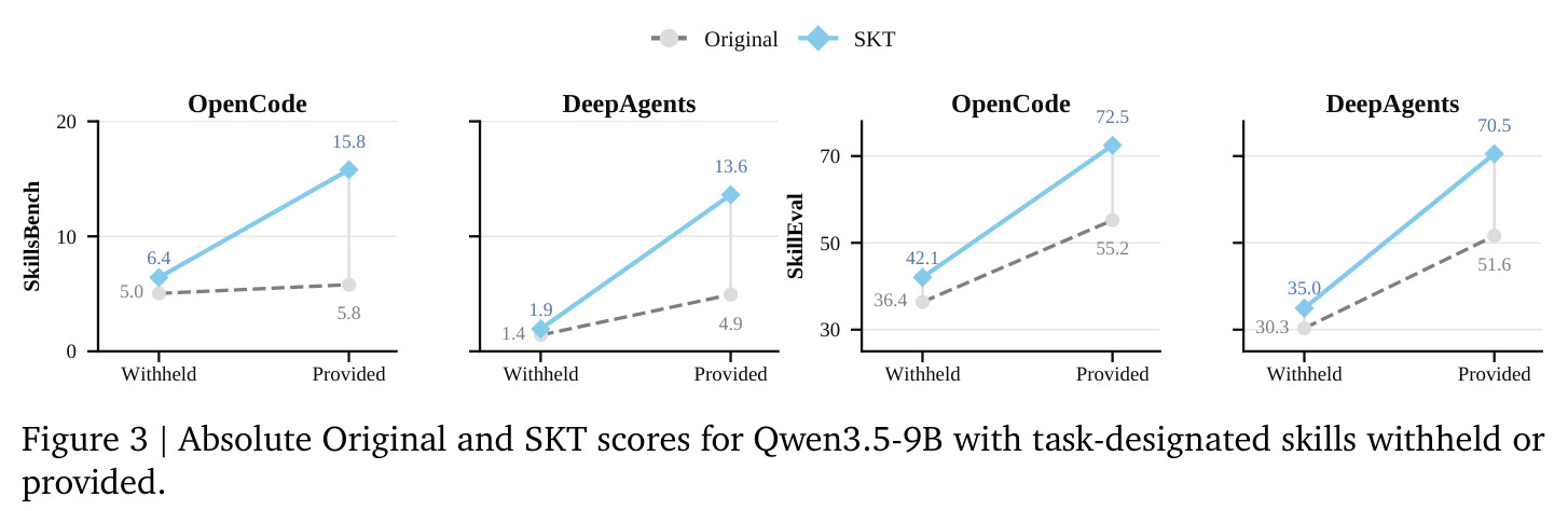 Absolute Original and SKT scores for Qwen3.5-9B with task-designated skills withheld or provided.