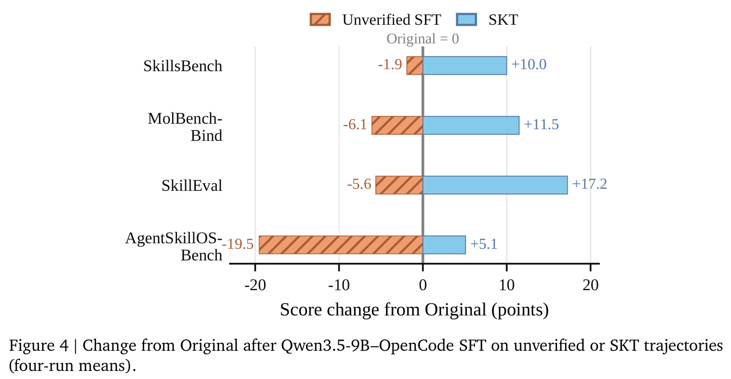 Change from Original after Qwen3.5-9B–OpenCode SFT on unverified or SKT trajectories (four-run means).