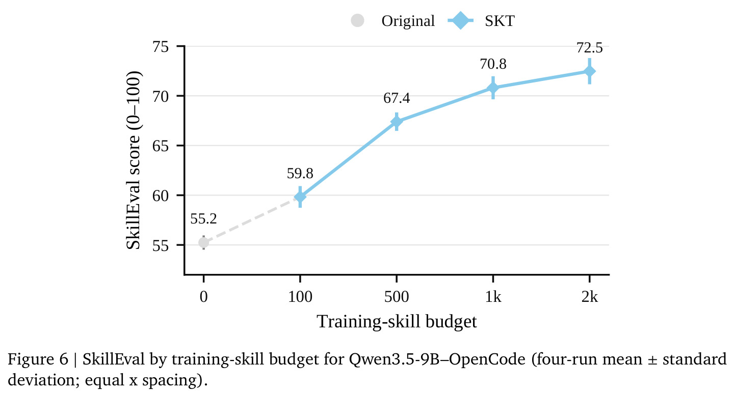 SkillEval by training-skill budget for Qwen3.5-9B–OpenCode (four-run mean ± standard deviation; equal x spacing).