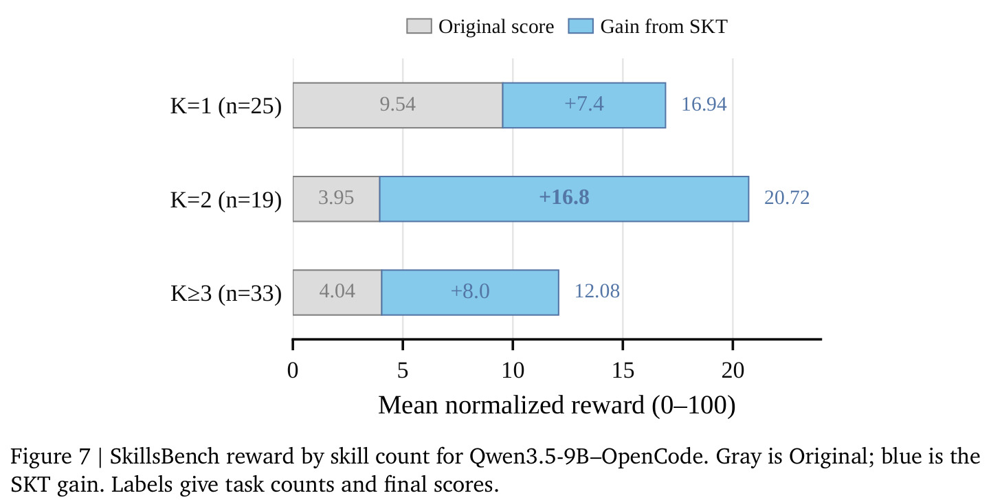SkillsBench reward by skill count for Qwen3.5-9B–OpenCode. Gray is Original; blue is the SKT gain.