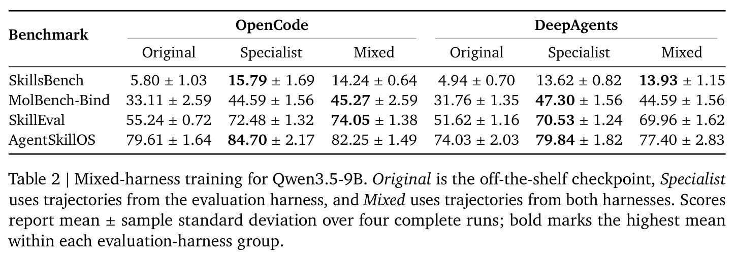 Mixed-harness training for Qwen3.5-9B.