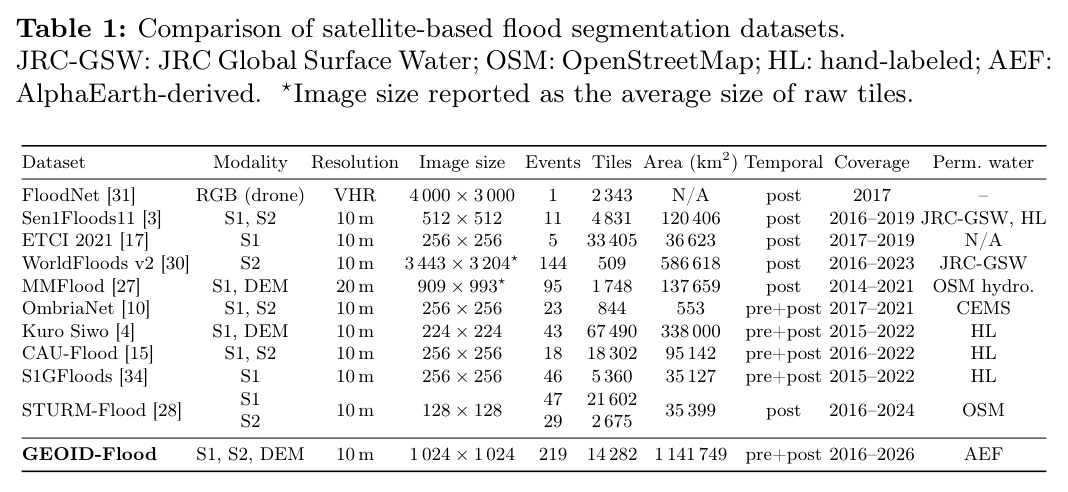 Comparison of satellite-based flood segmentation datasets