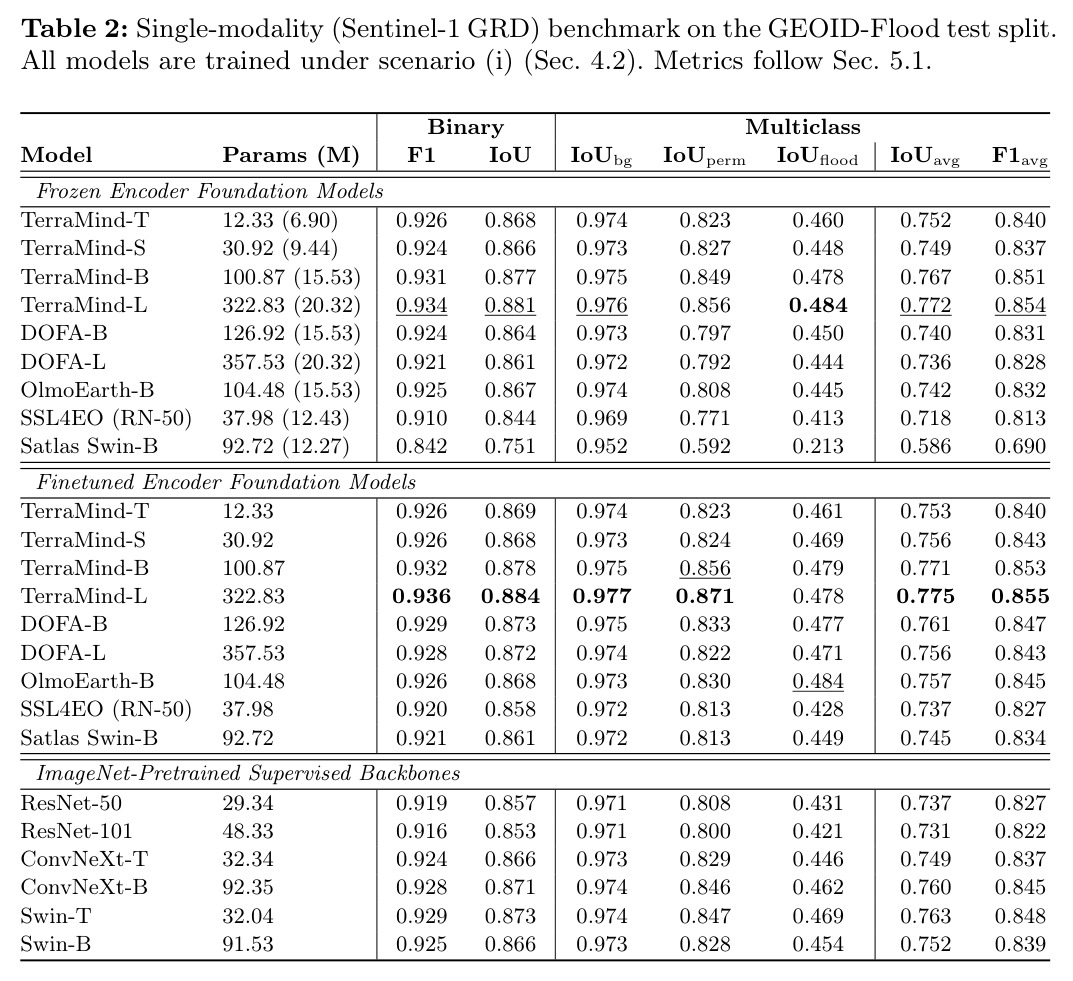 Single-modality (Sentinel-1 GRD) benchmark on the GEOID-Flood test split