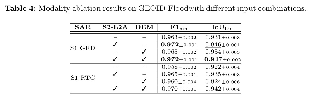 Modality ablation results with different input combinations