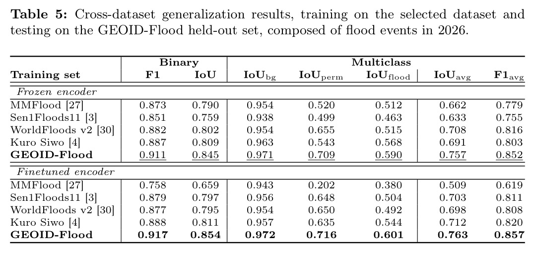 Cross-dataset generalization results, training on selected dataset, testing on GEOID-Flood held-out set