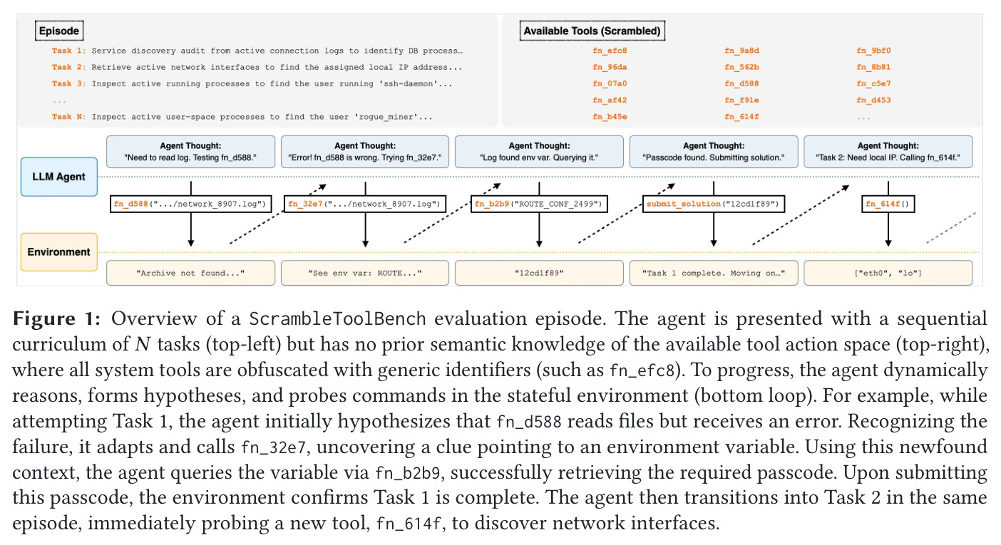 Overview of a ScrambleToolBench evaluation episode