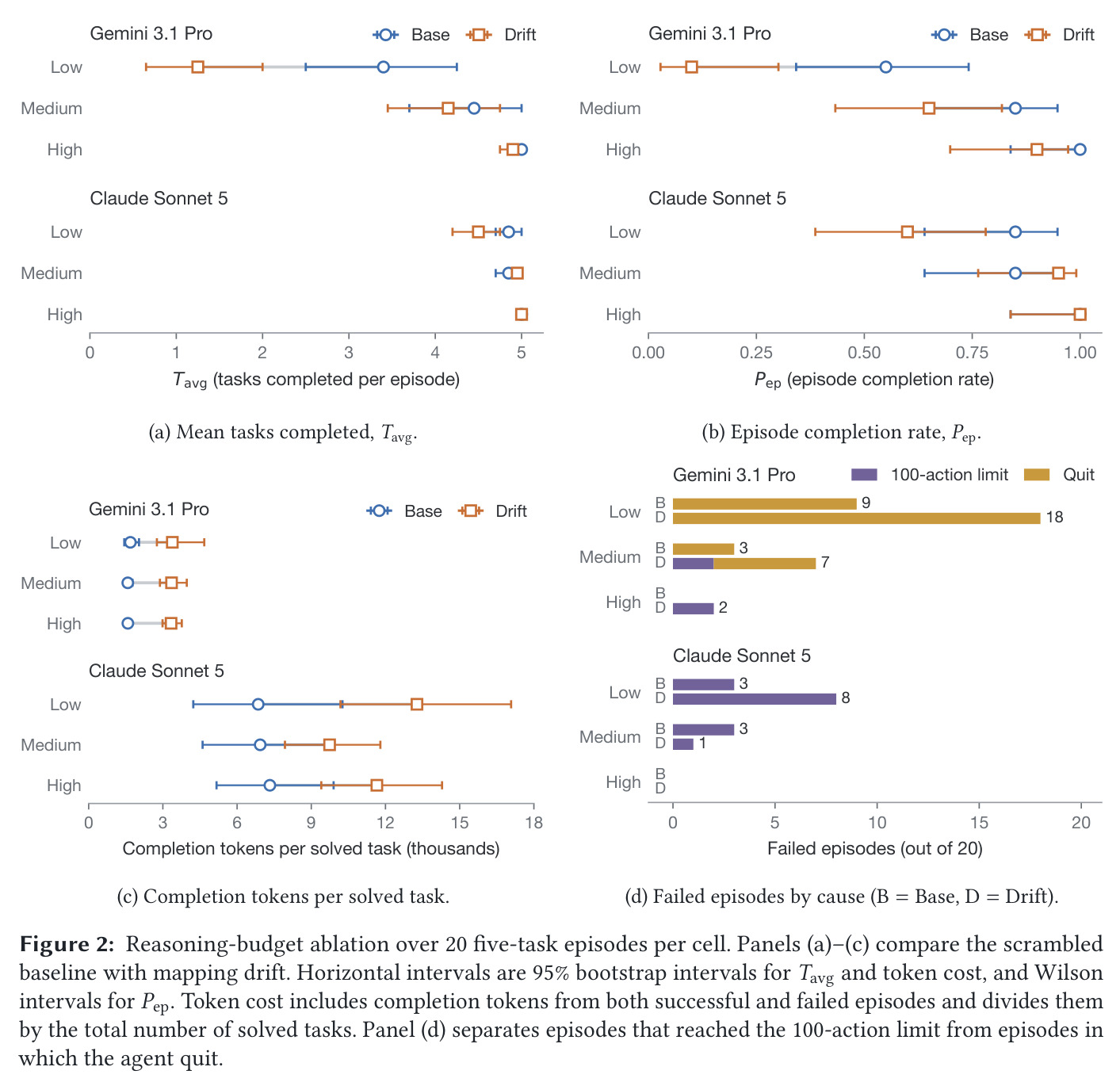 Reasoning-budget ablation over 20 five-task episodes per cell