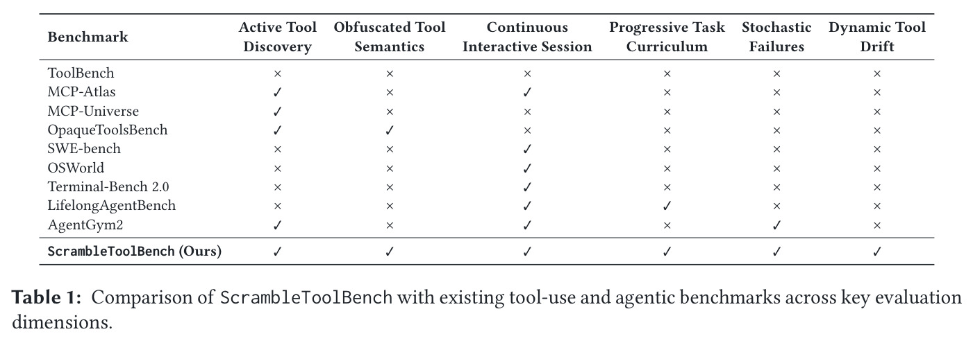 Comparison of ScrambleToolBench with existing tool-use and agentic benchmarks