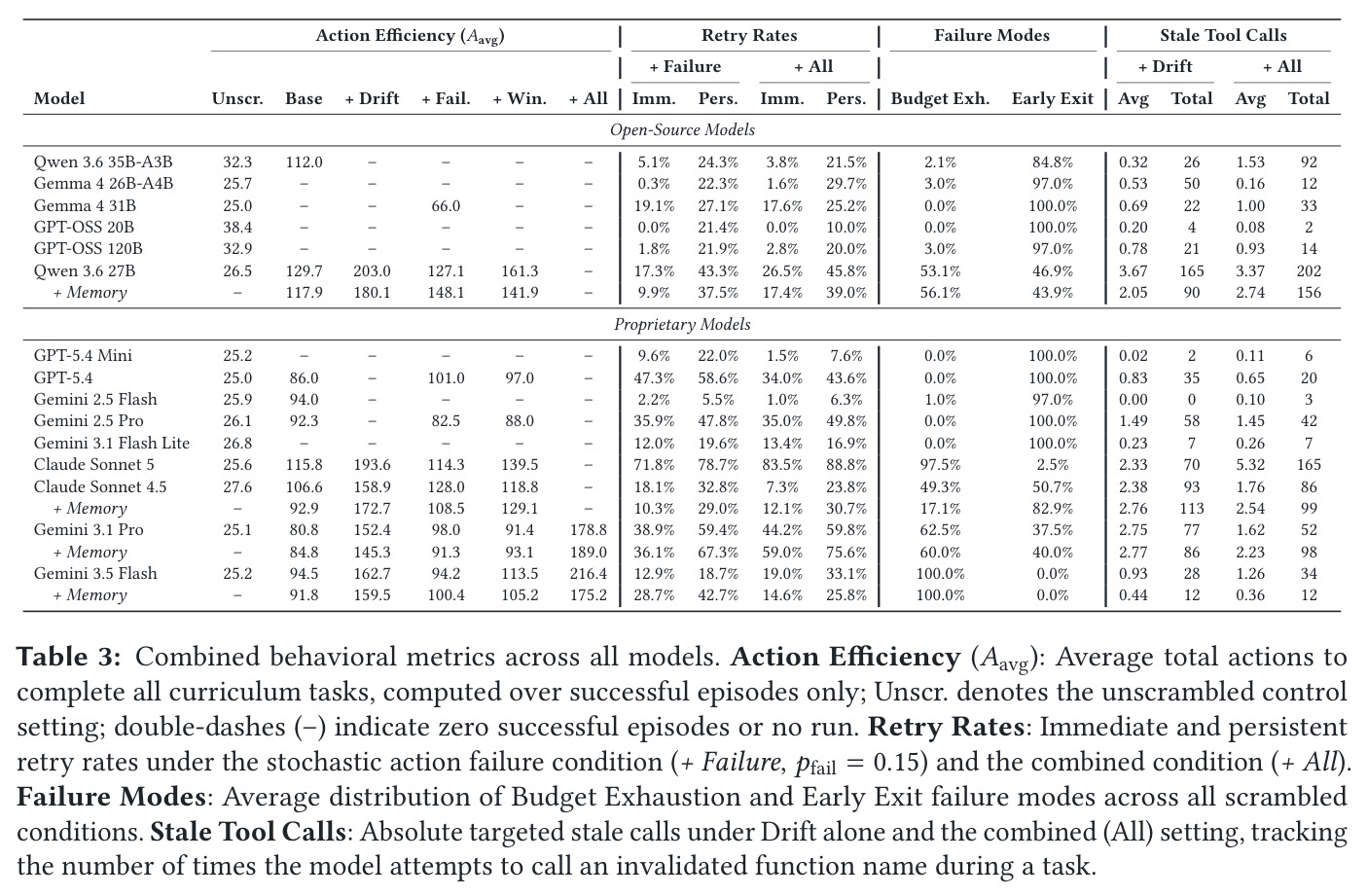 Combined behavioral metrics across all models