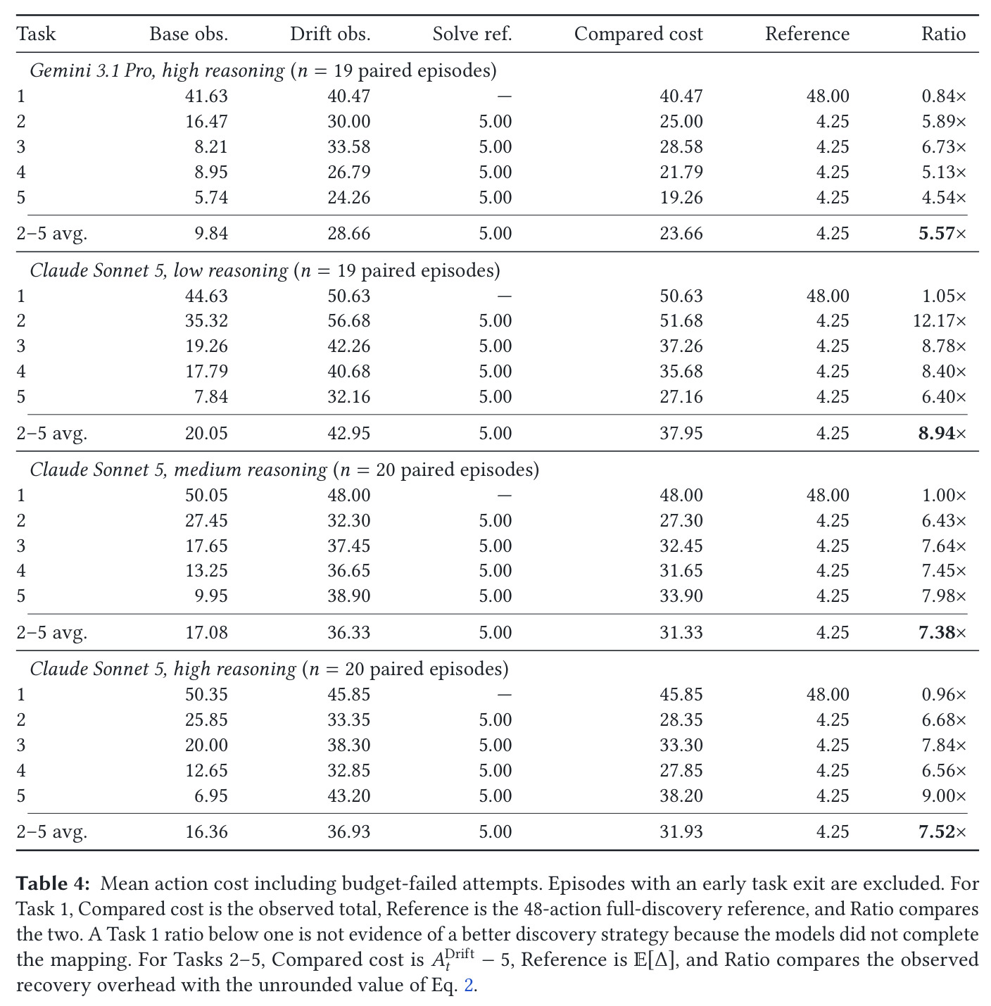 Mean action cost including budget-failed attempts (Cycle Tracing)