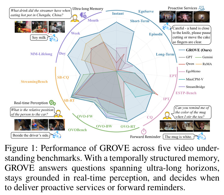 GROVE 在五个视频理解基准上的表现总览