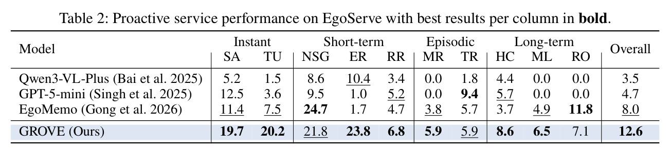 EgoServe 主动服务性能 (按 10 个子类型 + 总体)