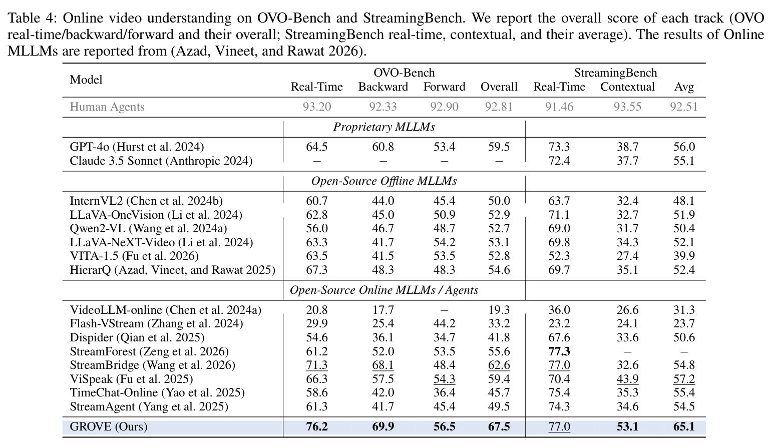 OVO-Bench 与 StreamingBench 在线视频理解对比