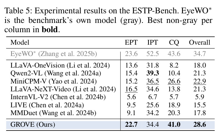 ESTP-Bench 实验结果