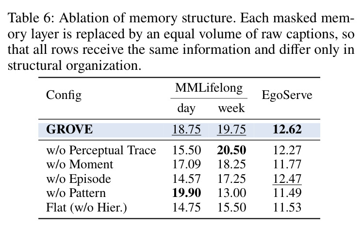 记忆结构消融 (MM-Lifelong day/week + EgoServe)